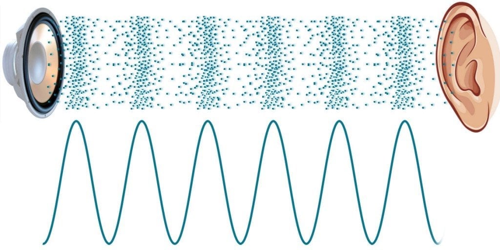 sound travel particles