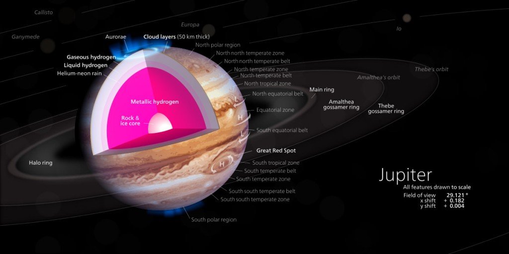 This cut-away illustrates a model of the interior of Jupiter, with a rocky core overlaid by a deep layer of liquid metallic hydrogen.