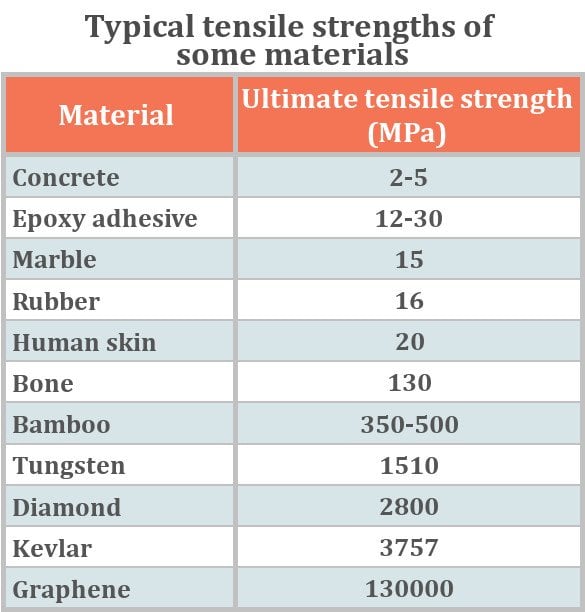 Typical tensile strengths of some materials