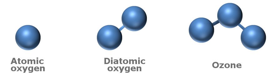 Atomic oxygen diatomic oxygen ozone