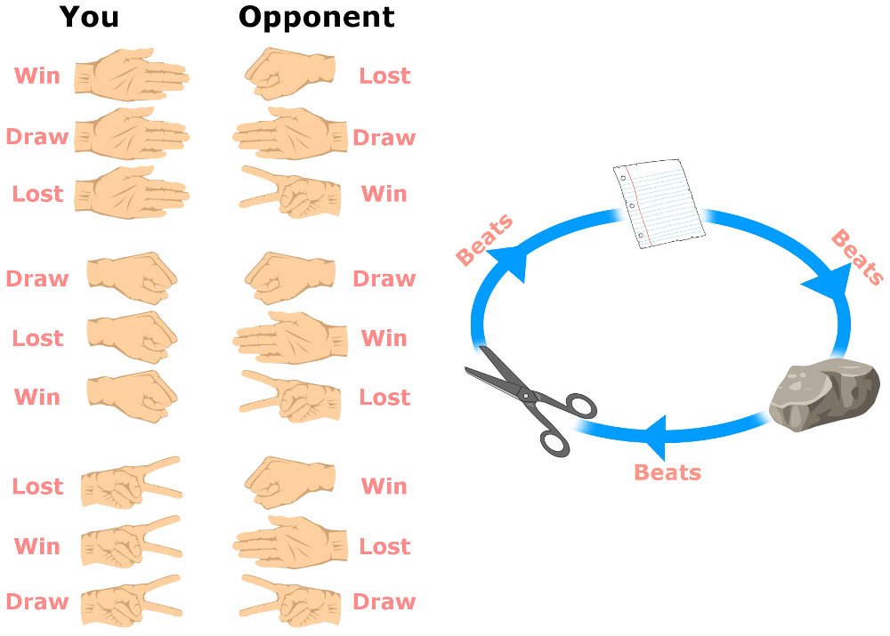 How To Win A Game Of Rock Paper Scissors How To Win A Game Of Rock Paper Scissors