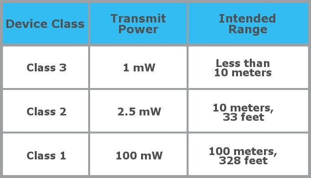 Bluetooth devices transmeter classes