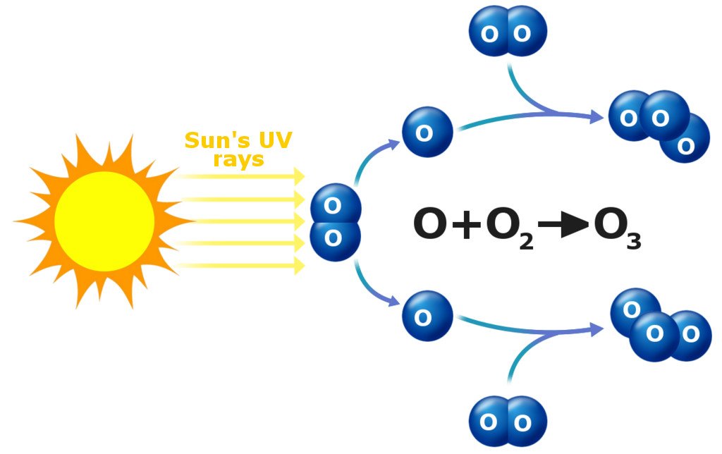 Formation of ozone