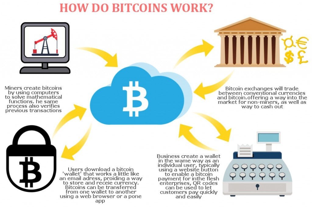 Comment fonctionnent les bitcoins