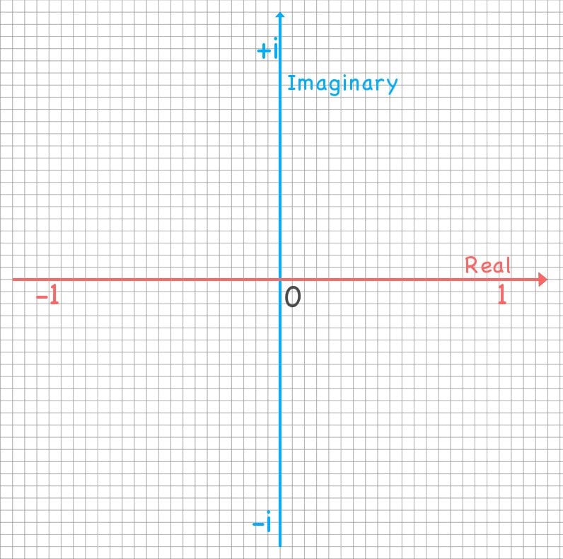 Axis Complex Plane