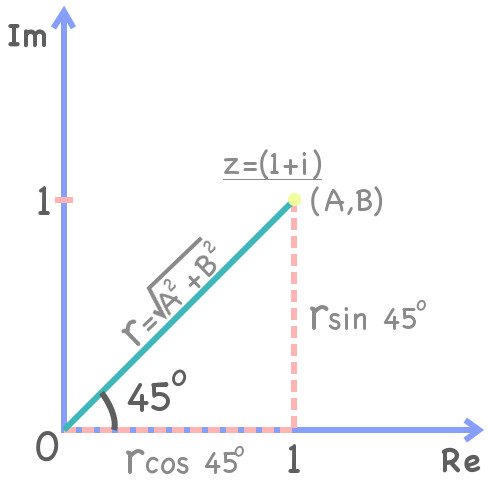 Complex number triangle