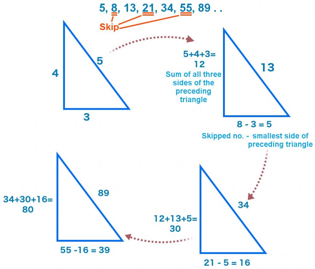 Hidden triangles in the Fibonacci sequence