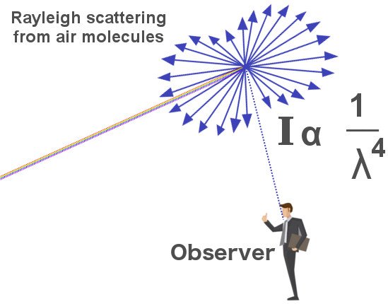 Rayleigh scatter experiment