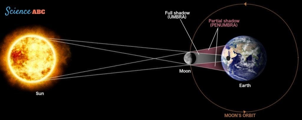 Solar eclipse diagram