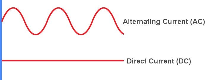 AC (alternating current) vs DC (Direct current)