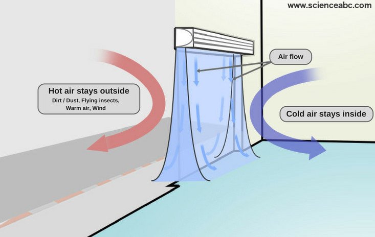 Air door working diagram