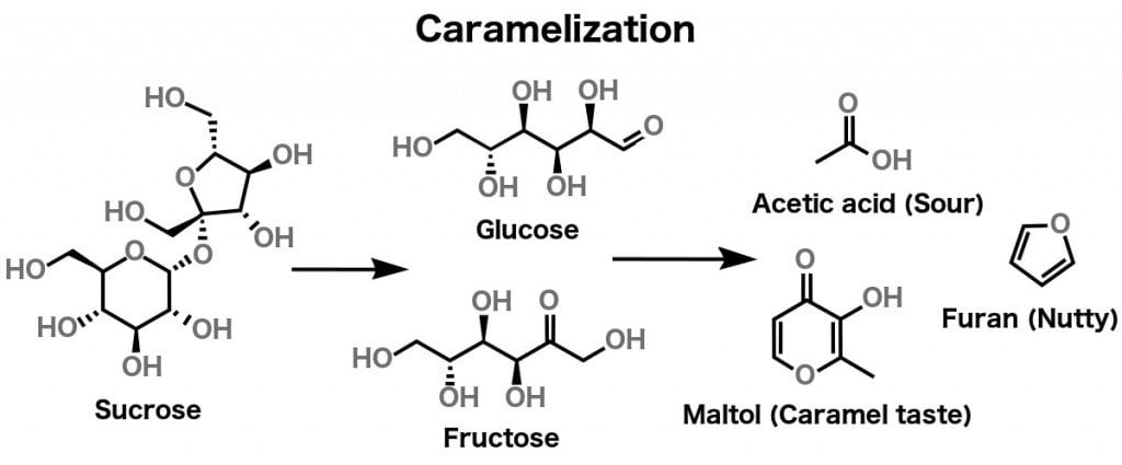 Caramelization