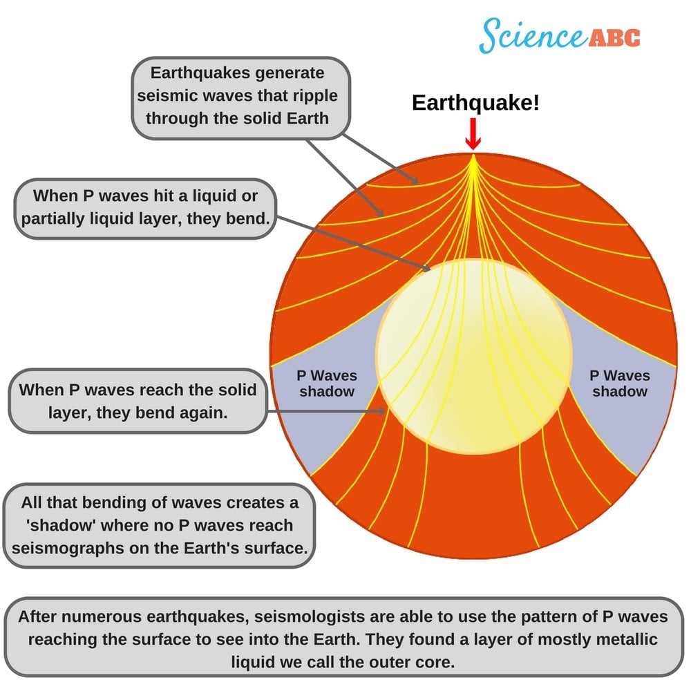 Earthquakes generate seismic waves