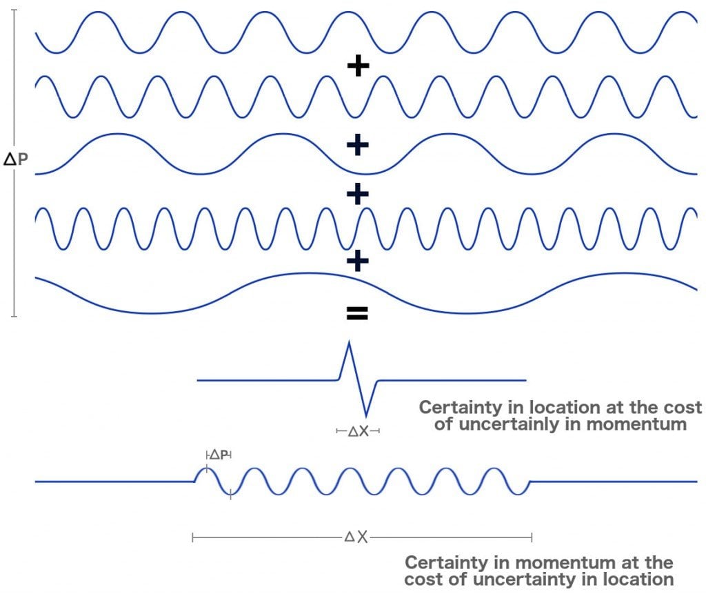 Electron waves Wave and location certainty uncertainty momentum.