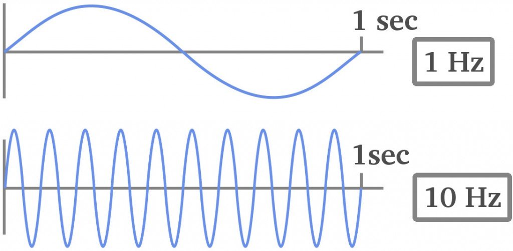 Frequency Hertz Hz second wave1