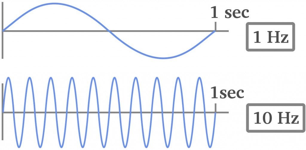 What Is Measured In Units Of Hertz Hz