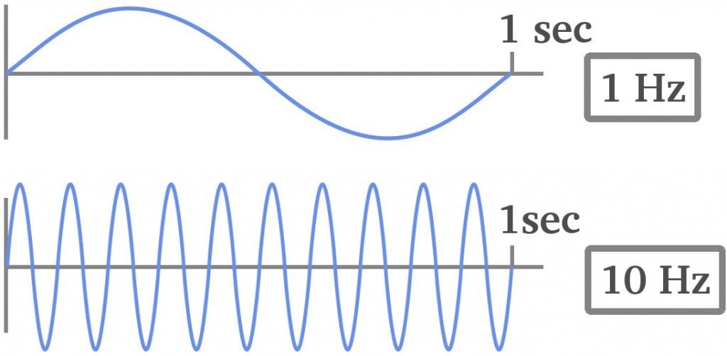 Frequency Hertz Hz second wave1