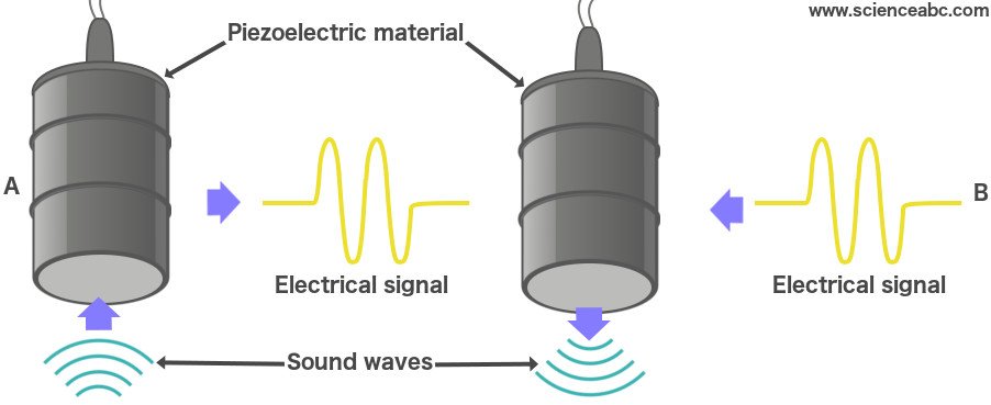 Piezoelectric material diagram