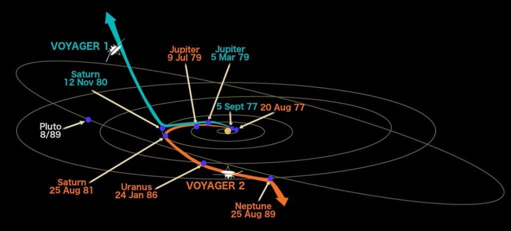 Voyager 1 and 2 path
