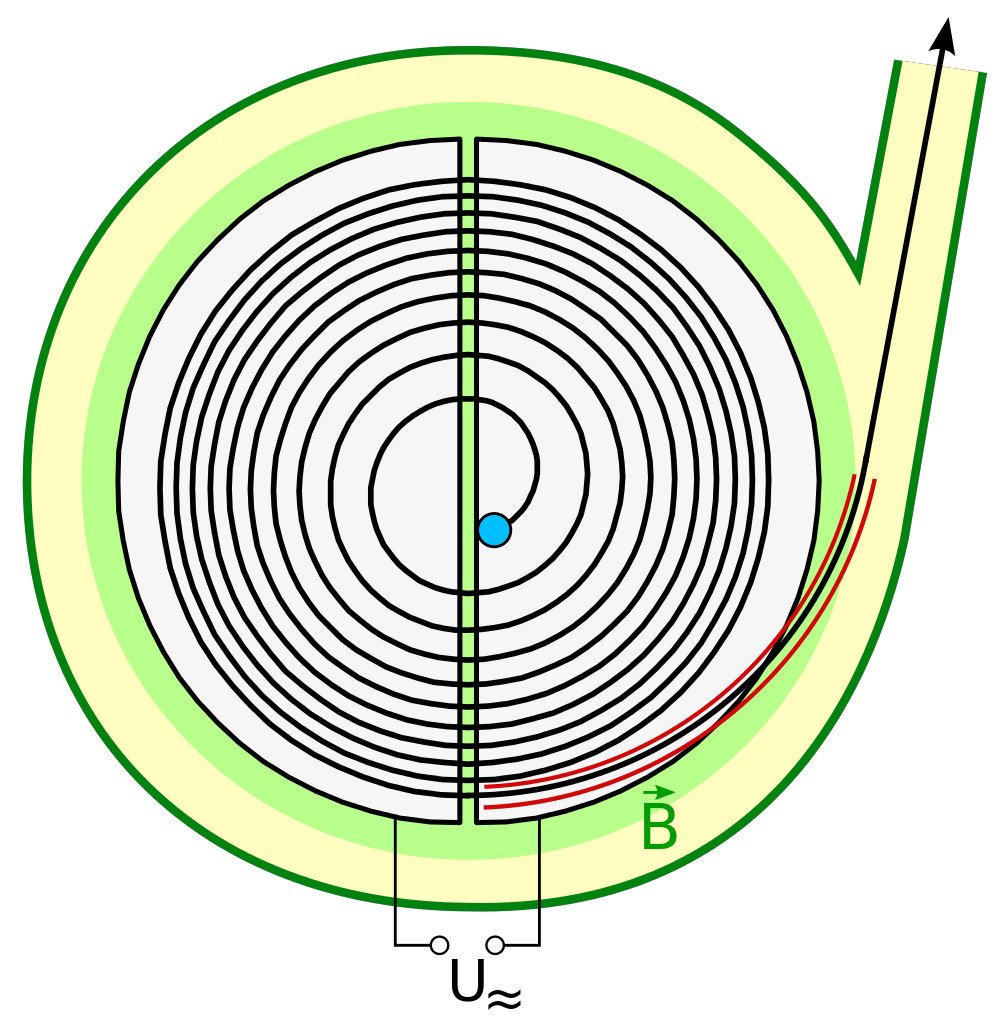 Zyklotron Prinzipskizze02 Cyclotron