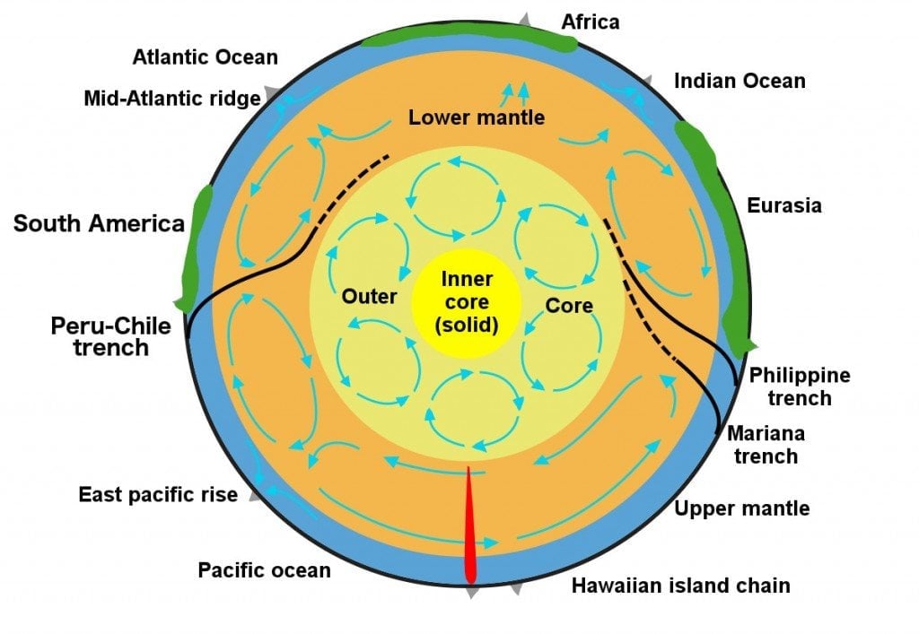 Convection currents in core