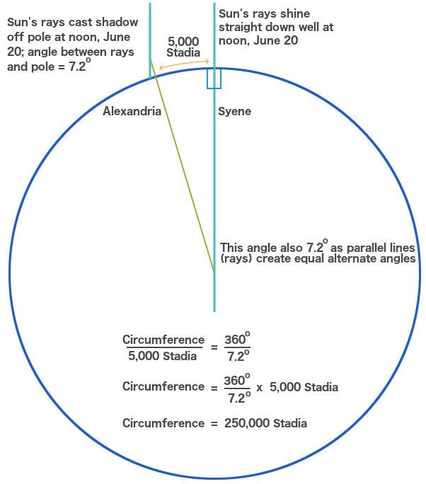 Earth curve stadia alexandria syene circumference sun rays