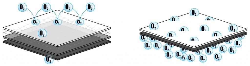 Plastic oxygen transmission rate