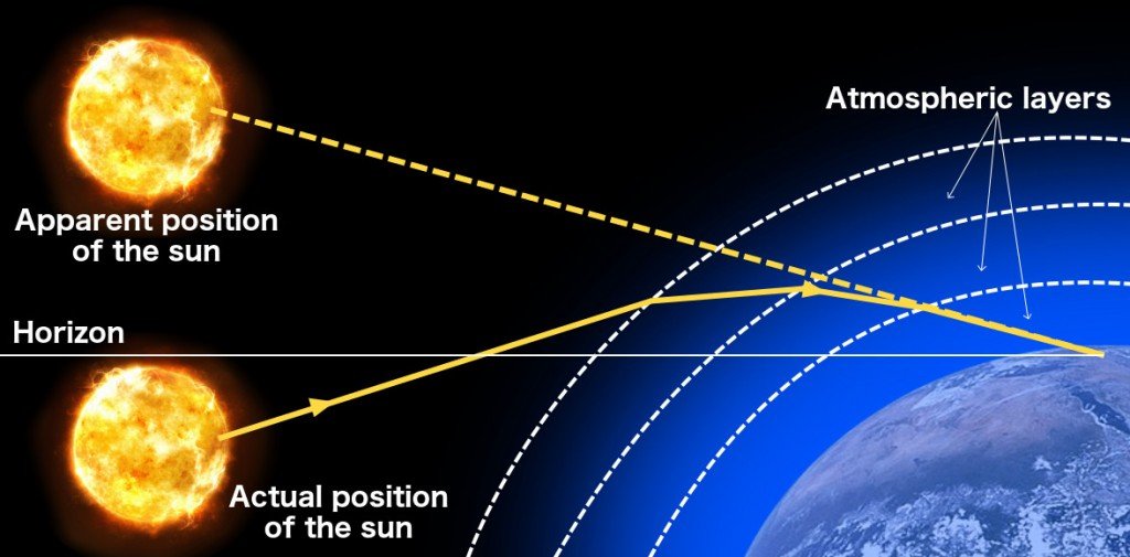 Sunset diagram