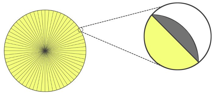 Area of circle border zoom