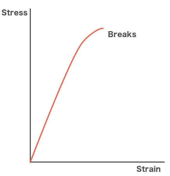 Brittle graph Stress breaks strain