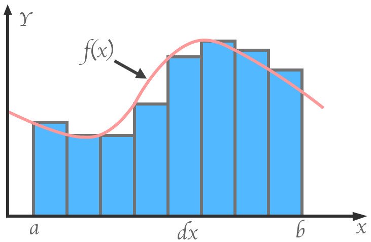 Curve area diagram