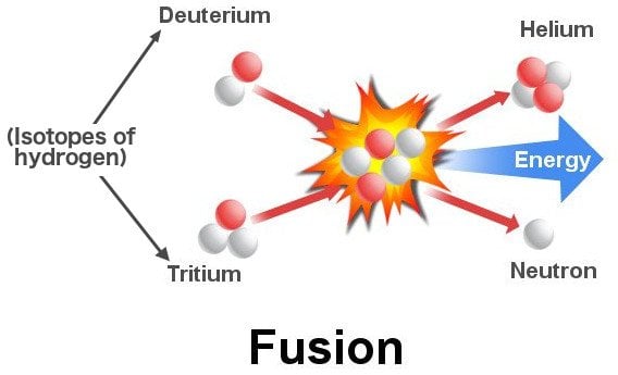 Hydrogen atoms fusion reaction