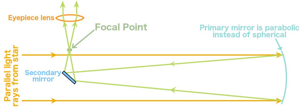 Reflecting telescope diagram