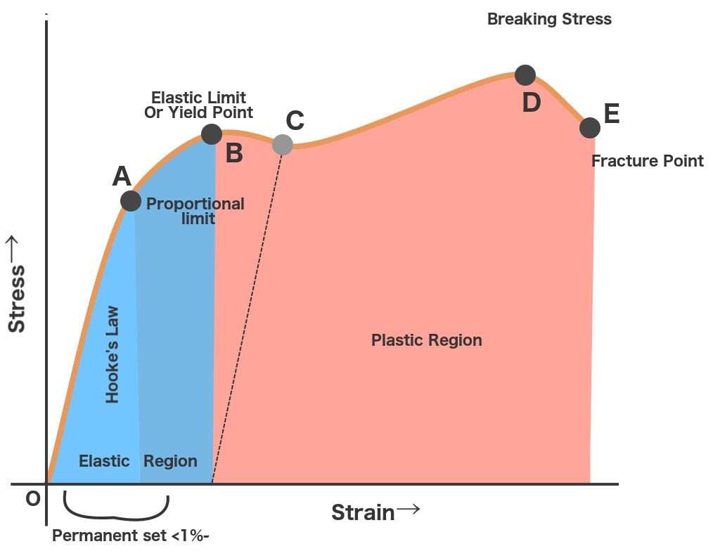 Stress-strain Graph