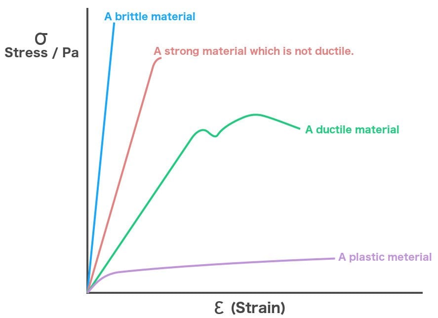 stress strain graph