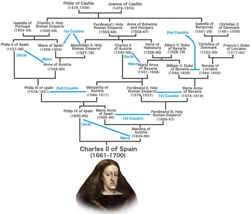 The Inbreeding of charles II of spain