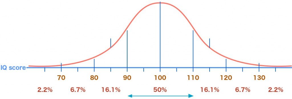 iq scores