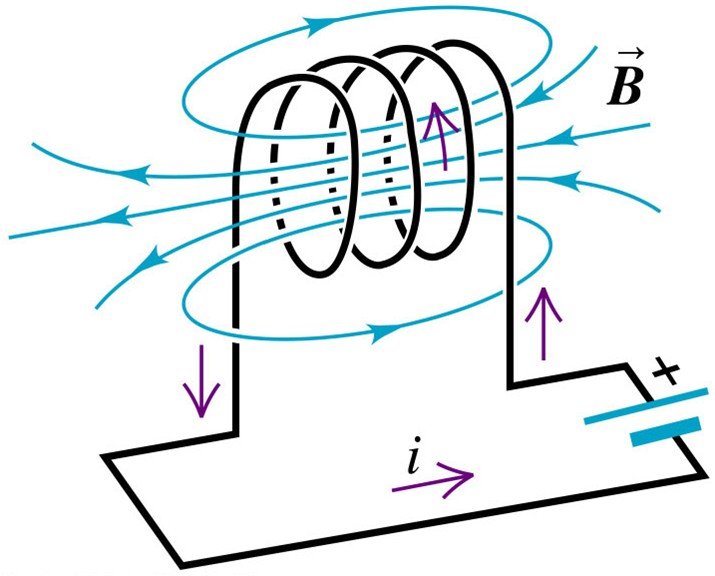 Inductor magnetic field