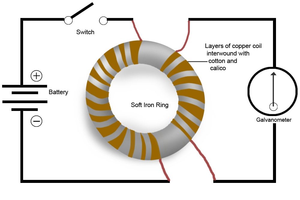 Faraday setup