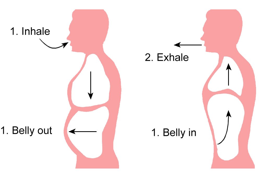 Диафрагмальное дыхание для детей картинки