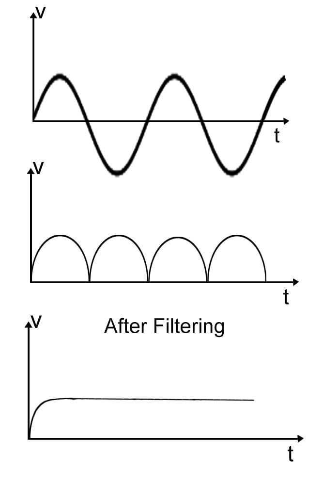 Wave form rectiflier