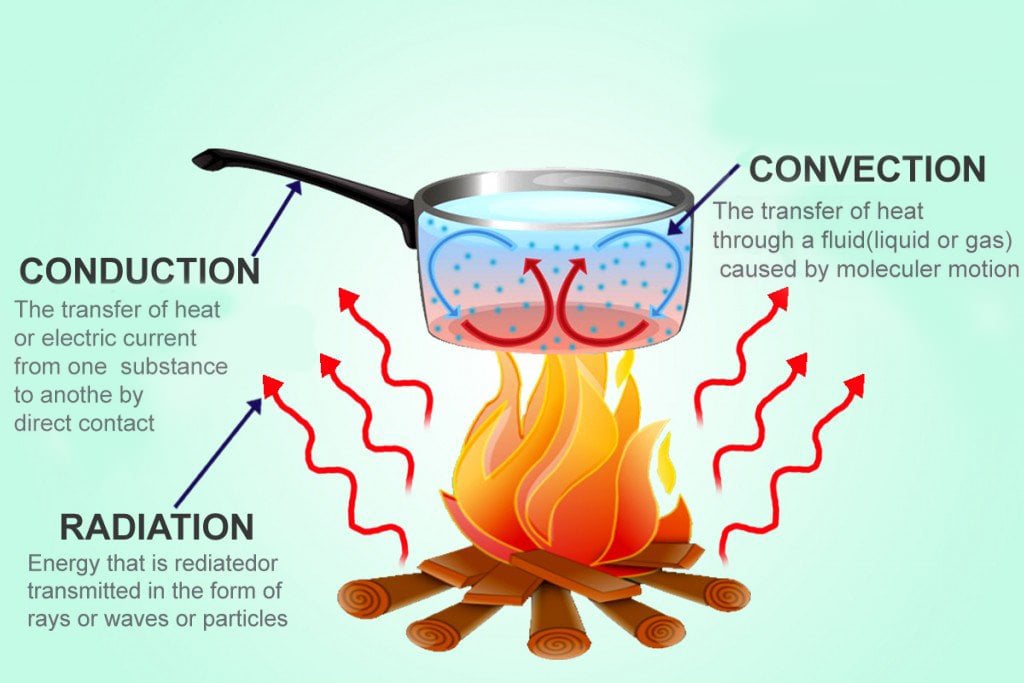 The three types of heat transfer.