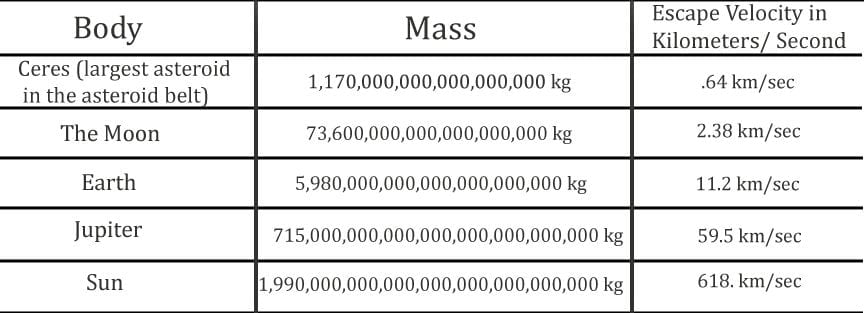 escape velocity table