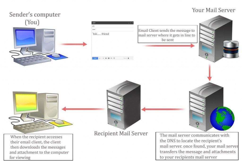 how email work