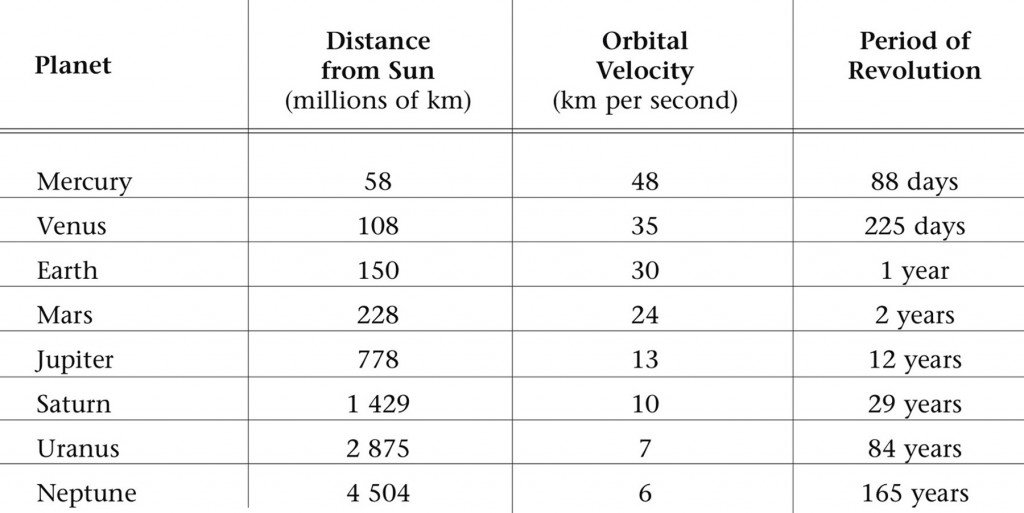 orbital velocity