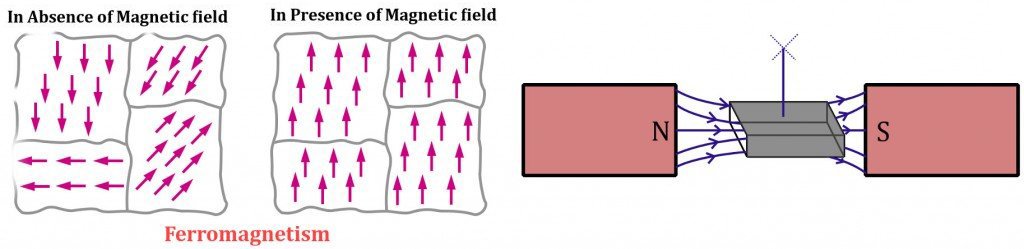 Ferro Magnetism Ferro Magnetism