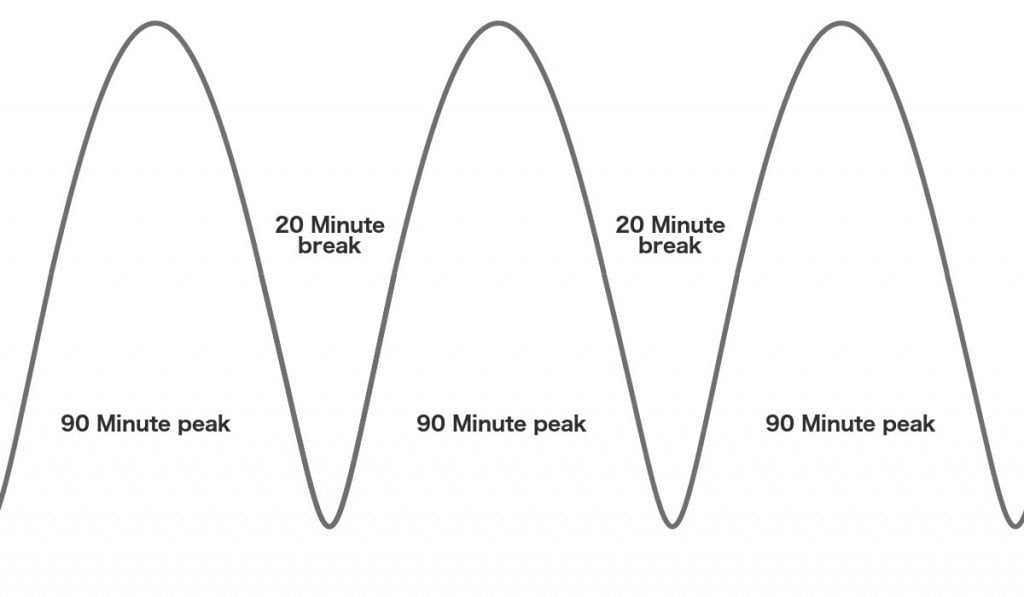 Productivity sinusoidal graph