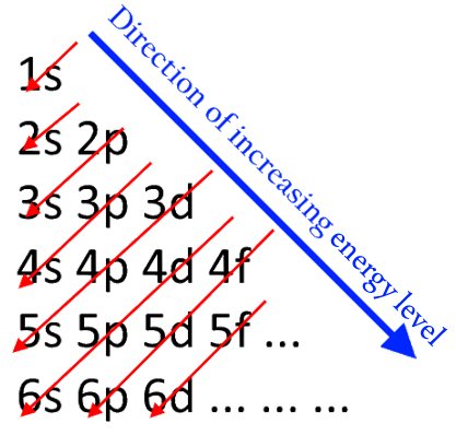 direction of increasing level, afubai principle