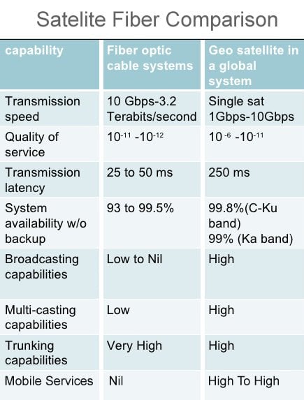 satelite fiber comparison