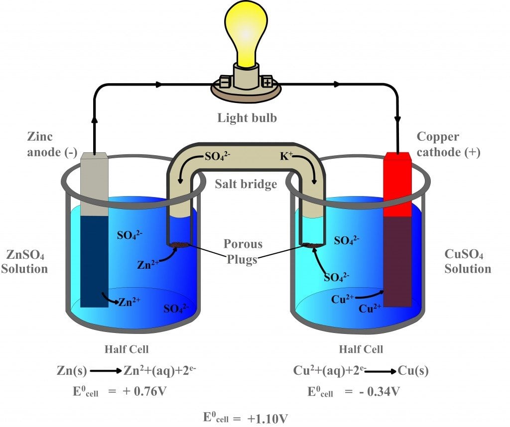 Complete working including salt bridge potassium half cell voltage difference